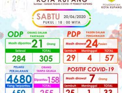 Kabar gembira !! Pasien  Covid-19 di Kota Kupang Tinggal 6 Orang