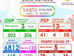 Sabtu, Tidak Ada Data Covid-19 Baru