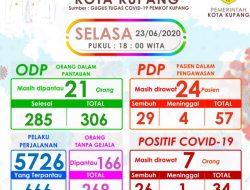 Angka Covid-19 di Kota Kupang Bertambah Satu Jadi 34 Kasus