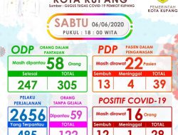 Tambah 2 kasus hari Ini, Kota Kupang Koleksi 29 Kasus Covid