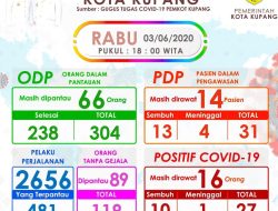 Pasien Covid-19 Yang Sembuh di Kota Kupang Terus Bertambah