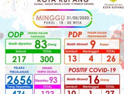 Angka Positif Covid-19 di Kota Kupang Sudah 27 Kasus
