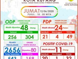 Miris !! Mau New Normal 2 Kasus Bertambah, Kota Kupang “Koleksi”32 Kasus Corona