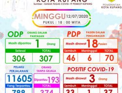 Ada Angka Positif Covid-19 Baru di Kota Kupang
