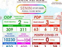 Kabar Gembira !! 38 Pasien Covid-19 di Kota Kupang, Sembuh