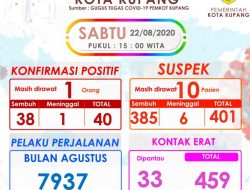 Waspada !! Kota Kupang Kembali Catat Kasus Baru