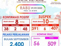Gugus Tugas Covid-19 Kota Kupang Rilis Data Terbaru