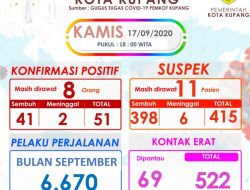 Angka Covid-19 di Kota Kupang Terus Melaju