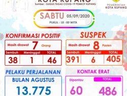 Bahaya !! Data Pasien Cocid-19 di Kota Kupang Tak Mau Turun