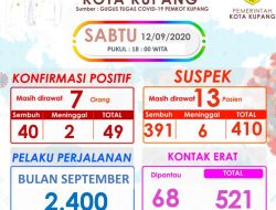 Ada Positif Covid-19 Baru di Kota Kupang, Jumlahnya Jadi 49 Kasus