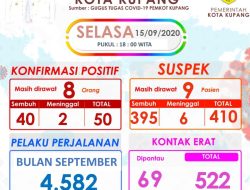 Angka Positif Covid-19 Bertambah Satu.