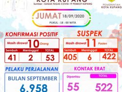 Angka Positif Covid-19 Makin “Gila”, di Kota Kupang Sudah 53 Kasus