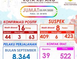 Astaga !! Ada 7 Kasus COVID Baru di Kota Kupang