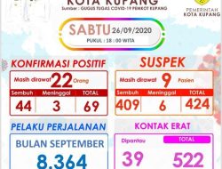Lagi, Enam Kasus Covid Baru  di Kota Kupang Hari Ini
