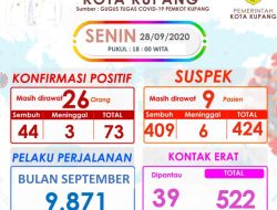 Data Pasien Covid di Kota Kupang Terus Melaju