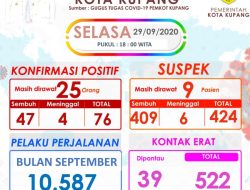 Angka Positif Covid di Kota Kupang 76 Kasus