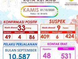 Covid-19 Makin Liar !! Dua Hari Terakhir di Kota Kupang Naik 10 Orang