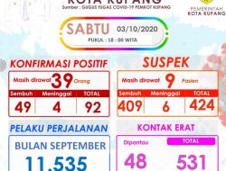 Data Pasien Covid-19 di Kota Kupang Naik 5 Orang