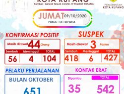 Astaga !! Dari 97 langsung Naik 104 Kasus Covid di Kota Kupang Hari Ini