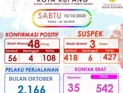 Empat Kasus Covid -19 Bertambah Hari Ini