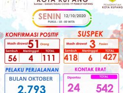 Tiga lagi Bertambah, Positif Covid di Kota Kupang Jadi 111