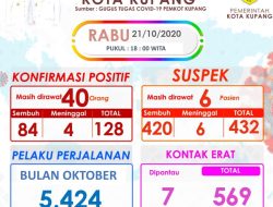 Positif Covid di Kota Kupabg 128, Sembuh 84 Kasus