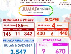 Sungguh Makin Tak Terkendali Kasus Covid di Kota Kupang