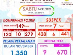 Angka Positif Covid di Kota Kupang Sudah 279 Kasus