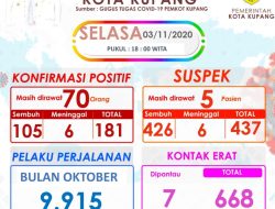 Pasien Covid di Kota Kupang Naik Lagi