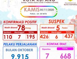 Bahaya, Kasus Covid di Kota Kupang tak Terkendali, Hari Ini 14 Kasus Baru