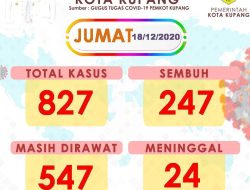 Positof Covid-19 di Kota Kupang Sudah 827 Kasus