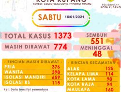 Benar-Benar Covid Makin “Gila”!! Sabtu Positif Covid-19 di Kota Kupang Naik 83 Kasus