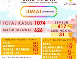 Total Covid-19 di Kota Kupang Jadi 1.074