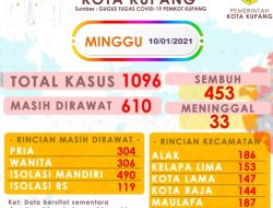 Angka Positif Covid-19 Naik Terus, Hari Ini Jadi 1.096