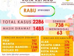 Kota Kupang Tambah 81 Kasus Covid-19