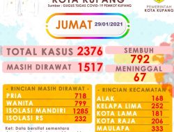 Kasus Covid di Kota Kupang Bertambah 56.