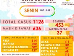 Waspada !! Hari Ini Ada 30 Kasus Covid baru