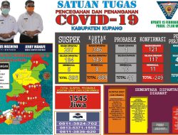 Jangan Main-main !! Positif Covid di Kabupaten Kupang Makin Mengkhawatirkan