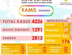 Kasus Baru Covid-19 di Kota Kupang Bertambah 185