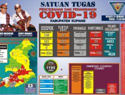 Waspada !! Catatan Kasus Covid di Kabupaten Kupang Mulai Meningkat