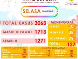 Kasus Positif Covid-19 di Kota Kupang Tembus 3.063