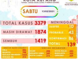 Pasien Covid di Kota Kupang 3. 379 Kasus
