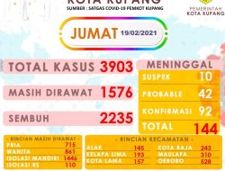Sembilan Puluh Angka Baru Covid-19 Bertambah di Kota Kupang
