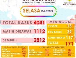 Total positif Covid-19 di Kota Kupang 4.041 Kasus