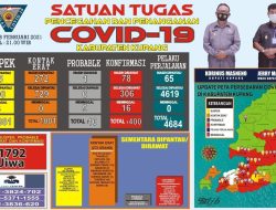 Tak Terkendali. Positif Covid-19 di Kabupaten Kupang Capai 400 Kasus