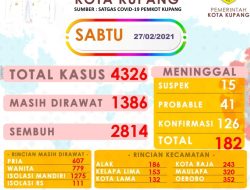 100 Kasus Baru di Kota Kupang