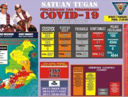 Positif Covid-19 di Kabupaten Sudah 162 Kasus