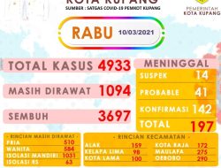 Kasus Covid-19 di Kota Kupang Naik Terus