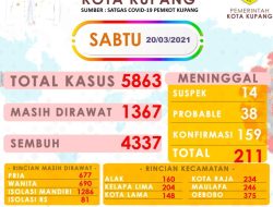 Sabtu, Ada 218 Kasus Covid-1 bertambah