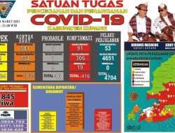 Kasus Meninggal Sudah 19 Orang
